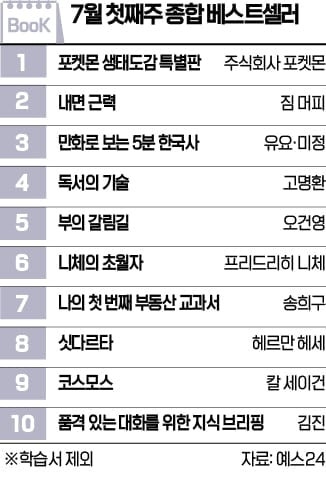 [책마을] '포켓몬 생태도감' 종합 1위…예약판매 '독서의 기술' 4위