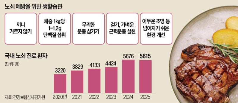 노쇠 늦추려면 체중 1㎏당 단백질 1g 섭취해야