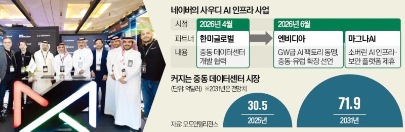 사우디서 AI인프라 보폭 넓히는 네이버