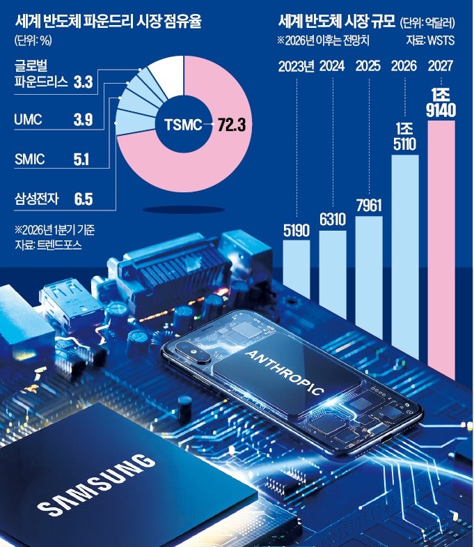 이번엔 앤트로픽…삼성 파운드리 '수주 행진'