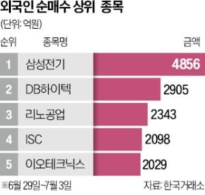 '셀 코리아' 없다…外人, 이오테크닉스 2000억 매수