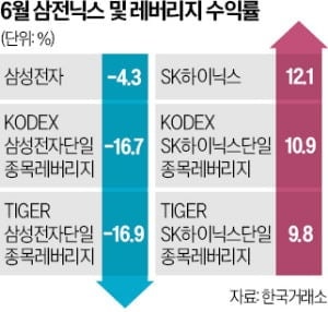 삼전닉스 레버리지 ETF, '음의 복리효과' 주의보
