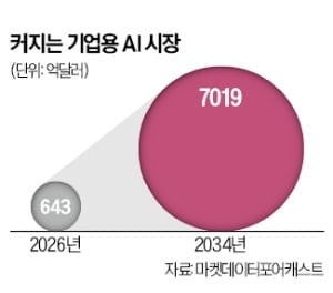 오픈AI·앤트로픽 견제…기업용 AI시장 뛰어든 MS·아마존