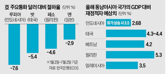 에너지 보조금이 독…동남아 '약한 고리' 된 인니