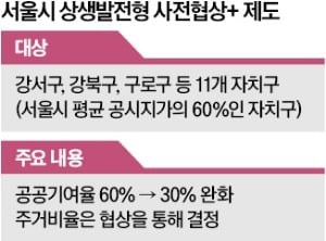서울시, 기부채납 부담 확 낮춘다…공공기여율 60→30%
