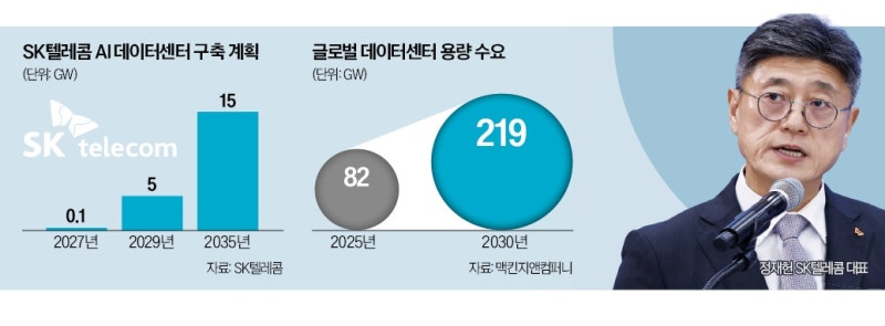 SKT, 1000조 AI 데이터센터 '속도전'