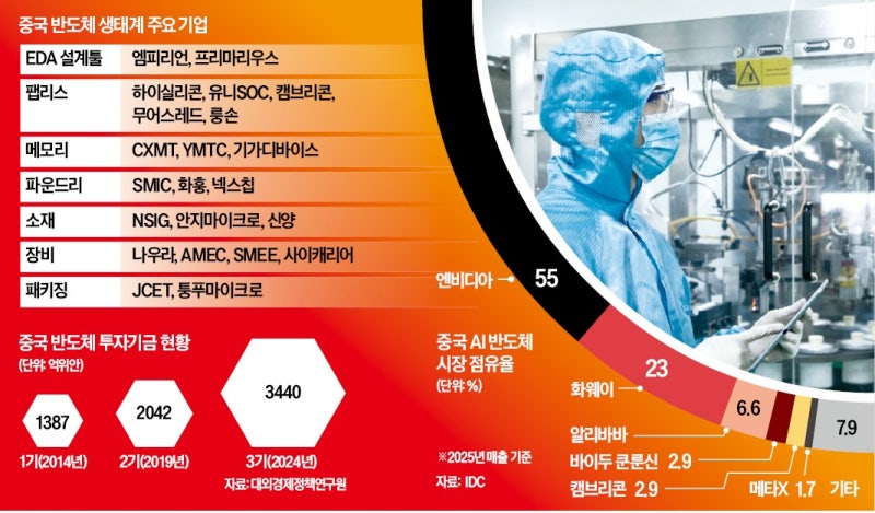 中 내수 90% 장악한 '레드칩 원팀'…엔비디아 연합군 흔든다