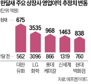 "깜짝 실적 예고한 유통·증권주 관심 가져야"