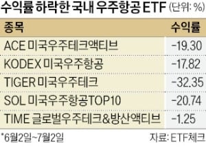 스페이스X 휘청이자…우주 ETF 줄줄이 하락