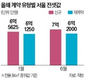 같은 단지, 다른 전셋값…신규·재계약 차이 2배