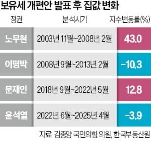 "세금 올리면 집값도 뛰었다"