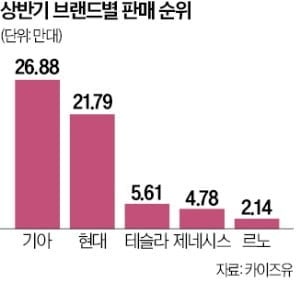 상반기 판매된 차량 4대 중 1대는 전기차