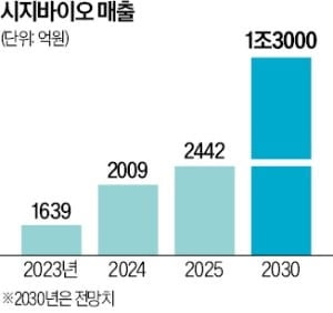 美 바이오젠 키운 TA어소, 시지바이오 새 주인으로