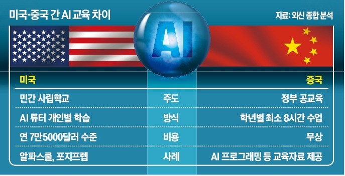 기술패권 주도권 뺏길라…AI 교육 열 올리는 美·中