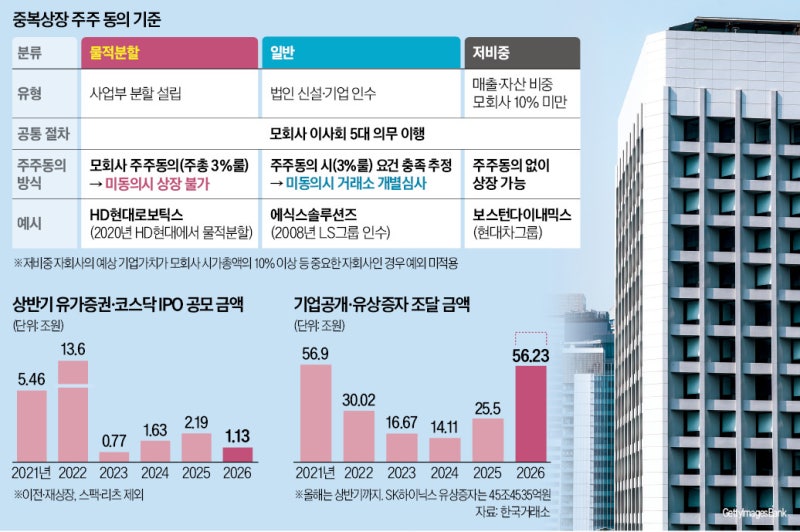 '쪼개기 상장' 땐 주주동의 필수…물적분할 된 HD현대로보 '험로'