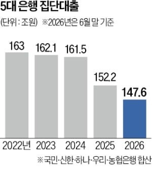 5대 은행 집단대출, 올 들어 4조 이상 줄었다