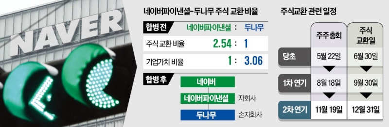 네이버파이낸셜·두나무 합병 또 연기