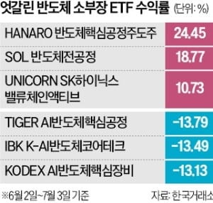 반도체 소부장 ETF, 수익률 효자는 '전공정株'