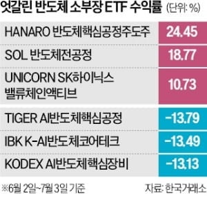 반도체 소부장 ETF, 수익률 효자는 '전공정株'