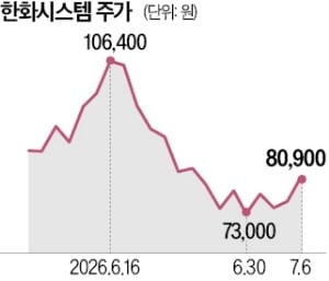加잠수함 수주 기대감…한화시스템 '들썩'