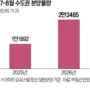 호반써밋풍무·목동윤슬자이…7~8월 수도권 2.3만가구 공급