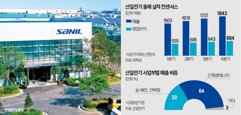 수주 랠리에 영업이익률도 탄탄…산일전기 '뜀박질'