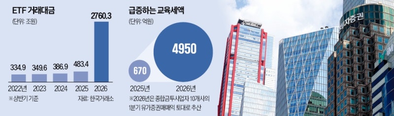 ETF 거래 뛰자…증권사 교육세 부담 급증