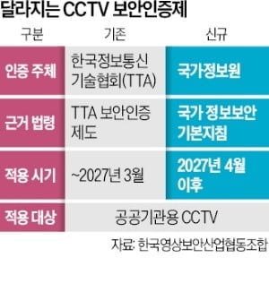 내년 공기관 CCTV 대란 오나