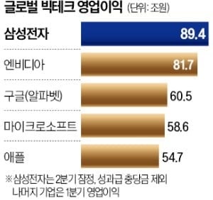 세계서 가장 돈 많이 버는 기업 삼성전자