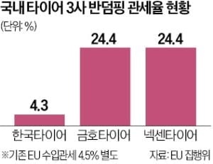 EU, 韓 타이어 반덤핑 관세 '최고 24.4% 부과' 확정