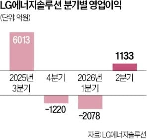 LG엔솔, ESS·전기차 판매 호조에 '흑자전환'