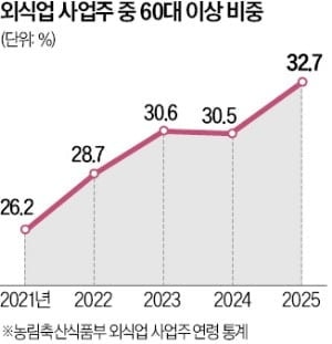 높은 재취업 문턱에…5060, 식당 창업 내몰려