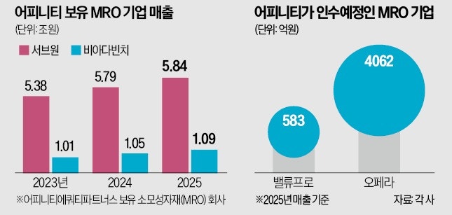 병원 MRO로 영토 확장한 어피니티