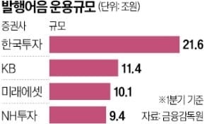 발행어음 늘린 증권사, 채권 넘어 벤처투자로