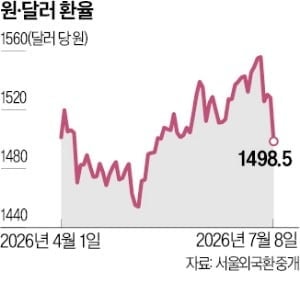 하이닉스 ADR 상장 앞두고 원·달러 환율 1500원 밑으로