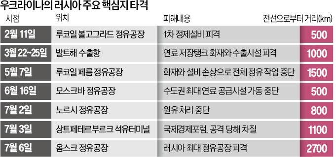 러시아 원유 대란…푸틴, 우크라戰 선택지 줄었다