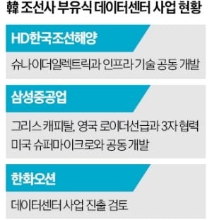 HD현대, 佛슈나이더와 '바다 위 데이터센터' 띄운다