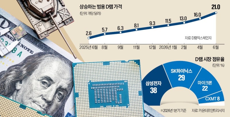 "삼전닉스 독주 막아라" 쏟아진 견제…애플이 꺼내든 '카드'