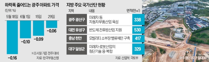 지방도 '동탄 효과' 기대…15개 국가산단 속도