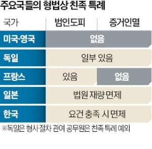 증거 없앤 경찰 아빠 '친족특례' 적용 논란