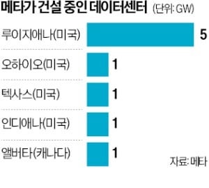 메타, 캐나다에 1GW 데이터센터 짓는다
