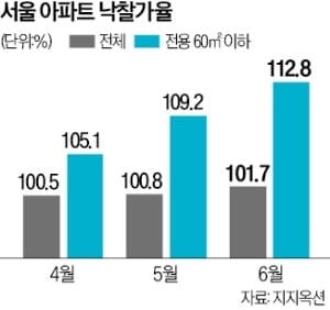 서울 소형아파트 경매 '과열'…전용 60㎡ 낙찰가율 113%
