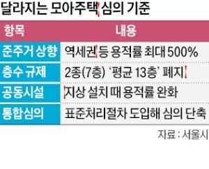 모아주택, 용적률 최대 500%·층수 규제 완화