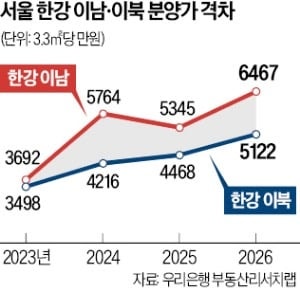 한강이 가른 분양가 격차, 3년새 7배로