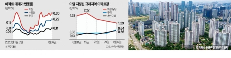 서울외곽 강세…동탄·기흥·구리 '막판 매수' 몰렸다