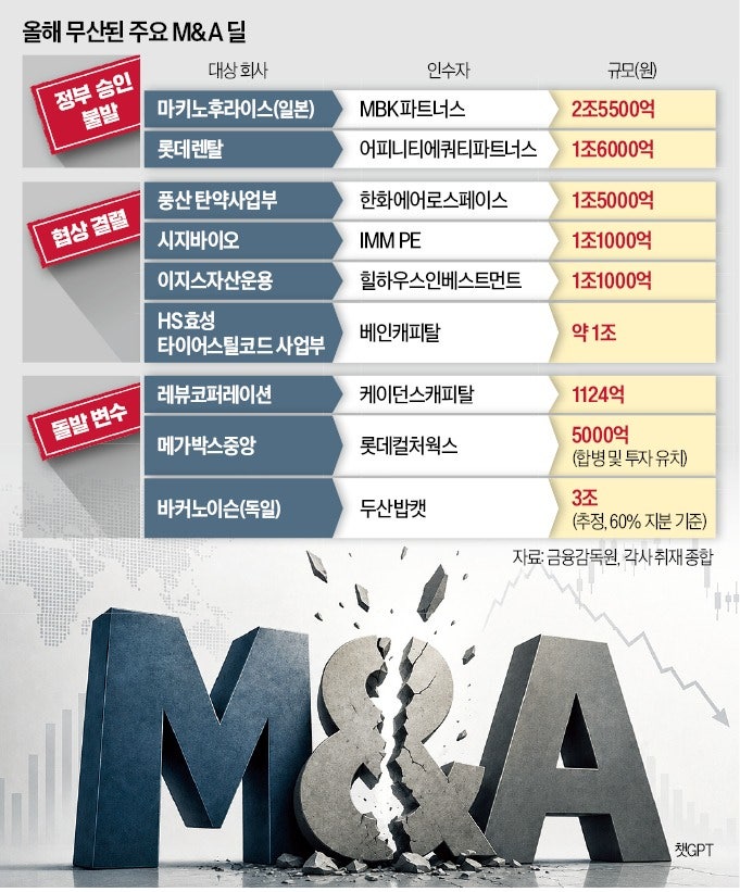 조 단위 M&A 줄줄이 불발…시장도 정부도 도움 안돼