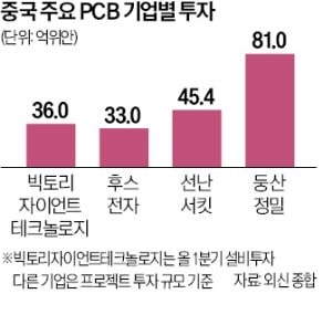 中, PCB 제조설비 증설 경쟁…글로벌 공급 과잉 오나