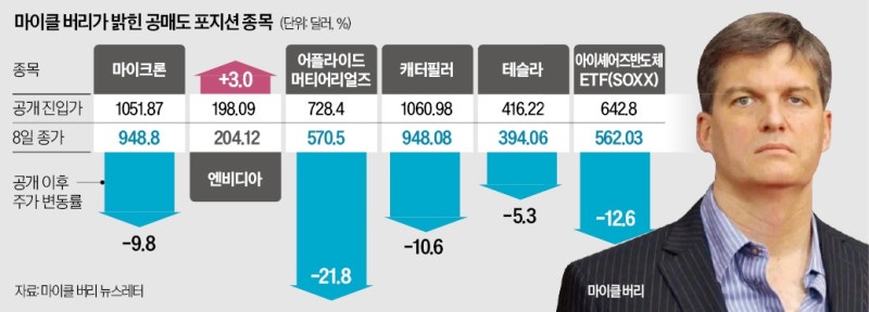 AI랠리 식었나…美기술주 70%, 주가 20% 꺾였다