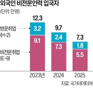 제조업·건설 경기 부진에…韓 떠나는 외국인 6년새 최대