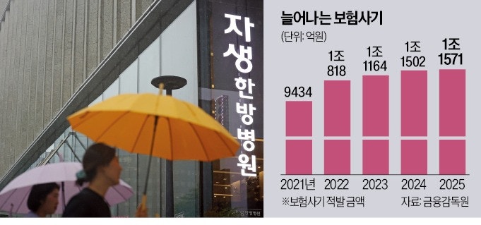 보험사기 칼 뺀 경찰, 자생한방병원 '정조준'